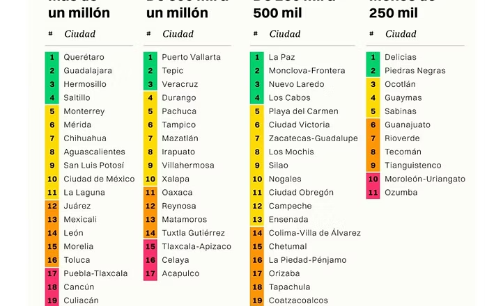 Hermosillo, entre las tres ciudades más competitivas de México, de acuerdo a IMCO