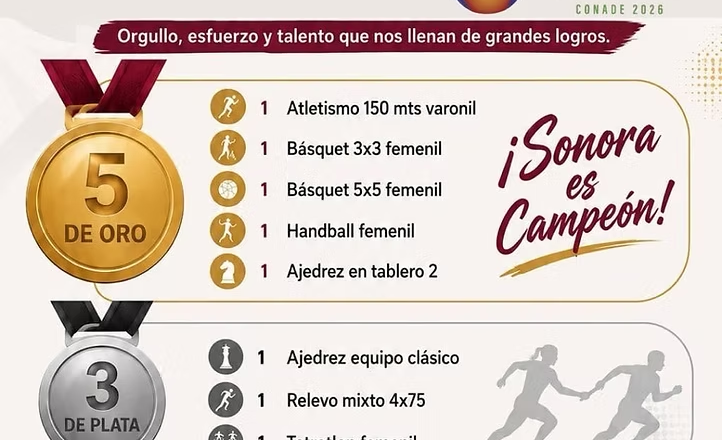 Sonora ocupa el tercer lugar en el medallero de los Juegos Deportivos Nacionales Escolares: SEC
